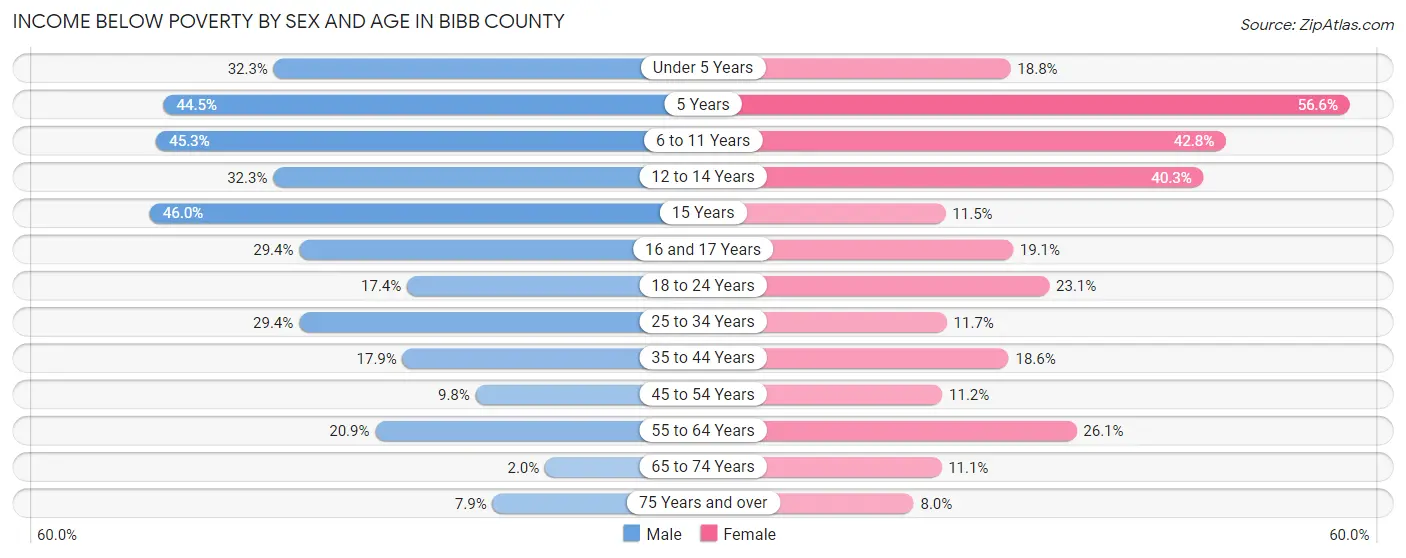 Income Below Poverty by Sex and Age in Bibb County