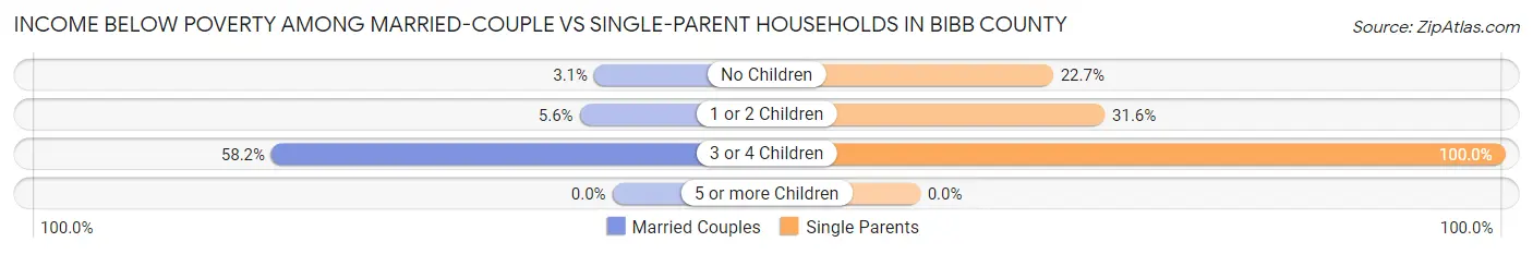 Income Below Poverty Among Married-Couple vs Single-Parent Households in Bibb County