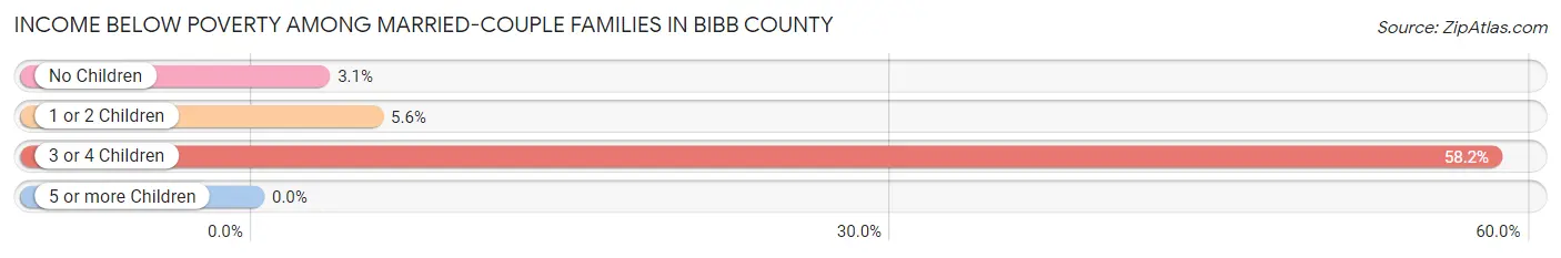 Income Below Poverty Among Married-Couple Families in Bibb County