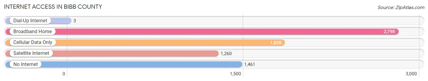 Internet Access in Bibb County