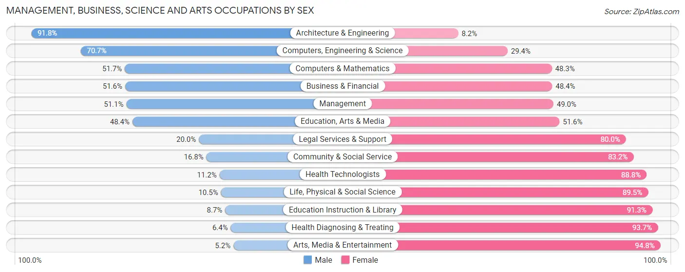 Management, Business, Science and Arts Occupations by Sex in Bibb County