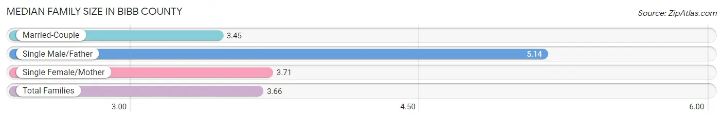 Median Family Size in Bibb County