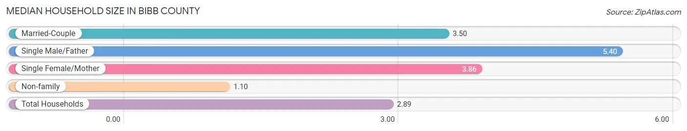 Median Household Size in Bibb County