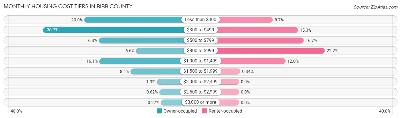 Monthly Housing Cost Tiers in Bibb County