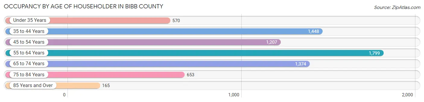 Occupancy by Age of Householder in Bibb County