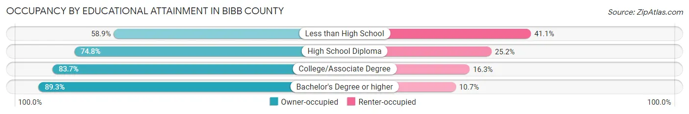 Occupancy by Educational Attainment in Bibb County