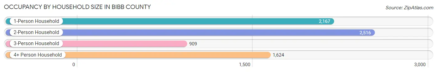 Occupancy by Household Size in Bibb County