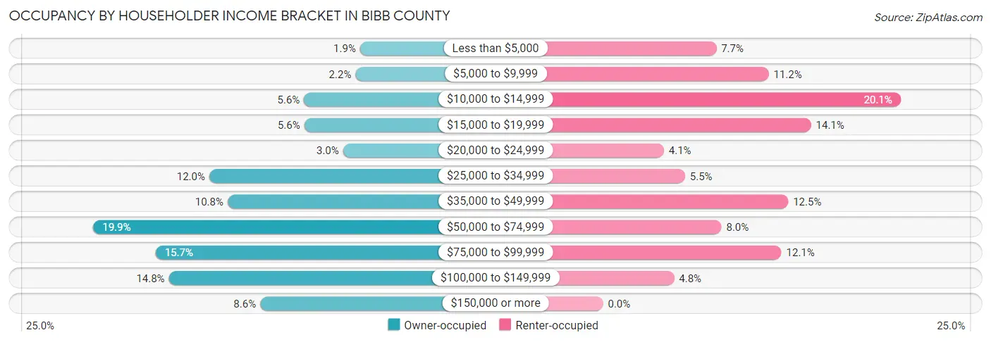 Occupancy by Householder Income Bracket in Bibb County