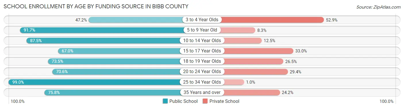 School Enrollment by Age by Funding Source in Bibb County