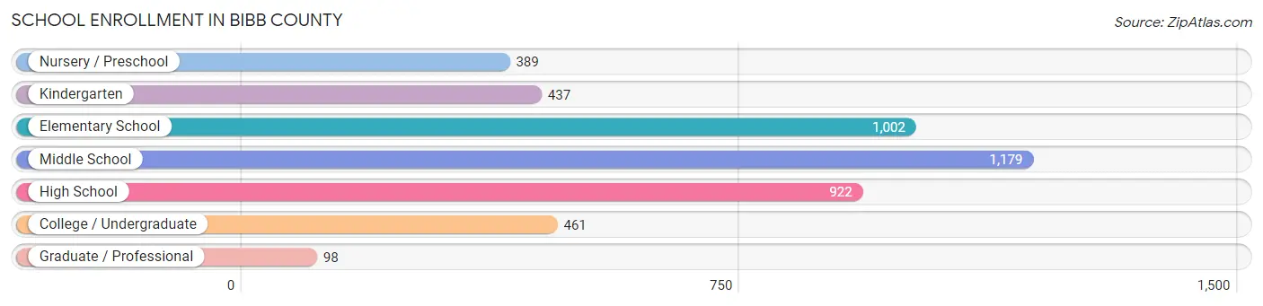 School Enrollment in Bibb County