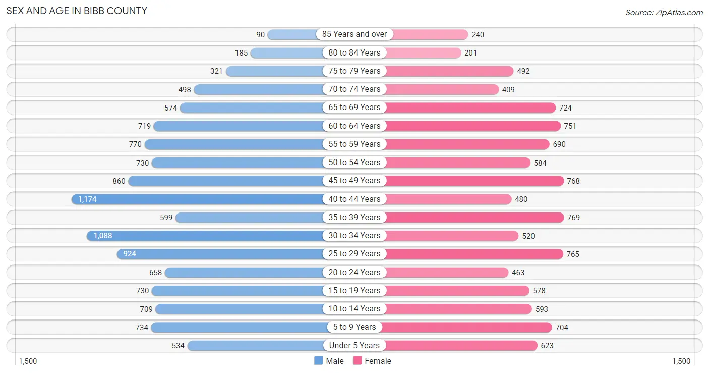Sex and Age in Bibb County