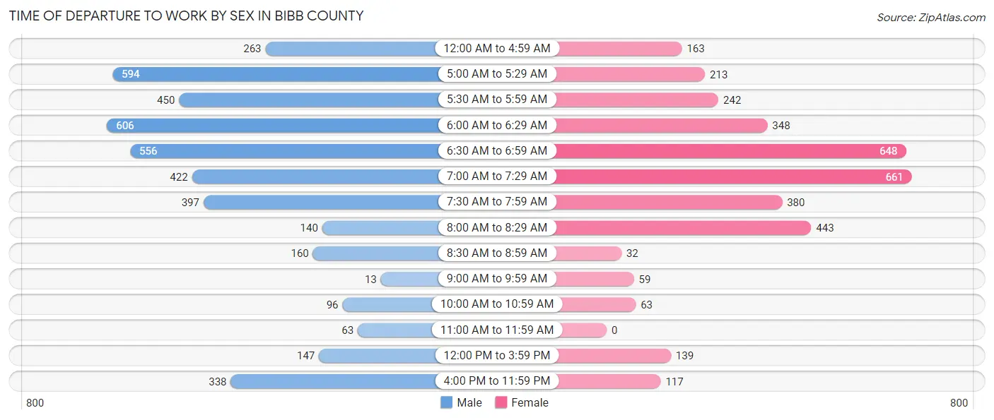Time of Departure to Work by Sex in Bibb County