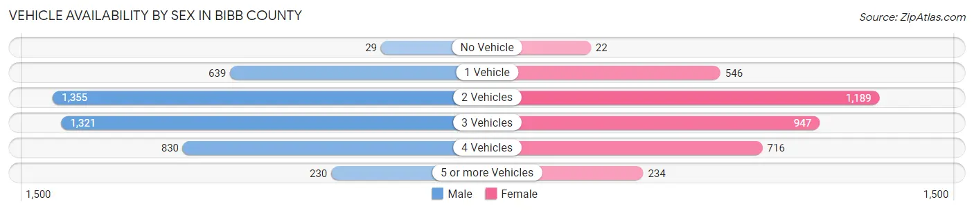 Vehicle Availability by Sex in Bibb County