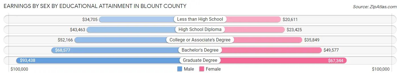 Earnings by Sex by Educational Attainment in Blount County