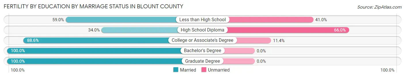 Female Fertility by Education by Marriage Status in Blount County