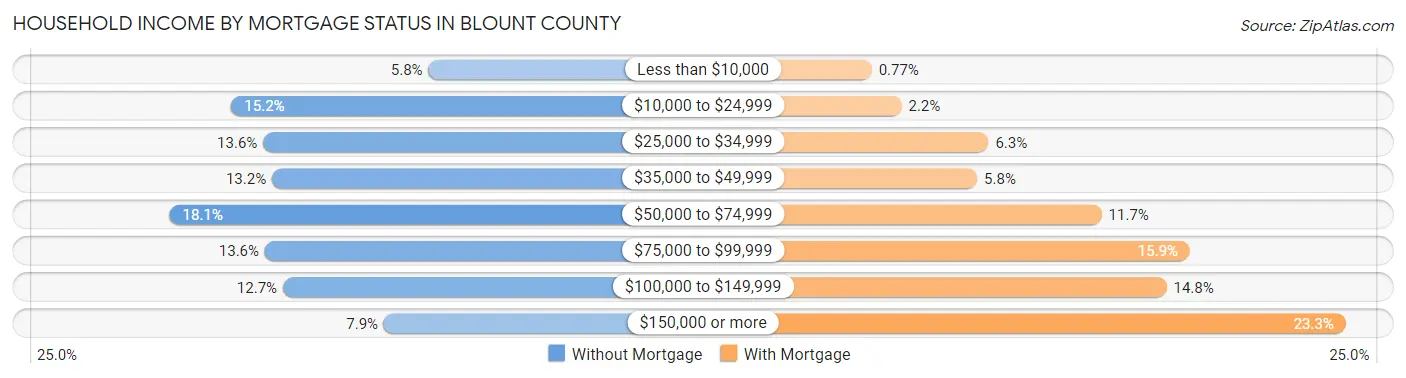Household Income by Mortgage Status in Blount County