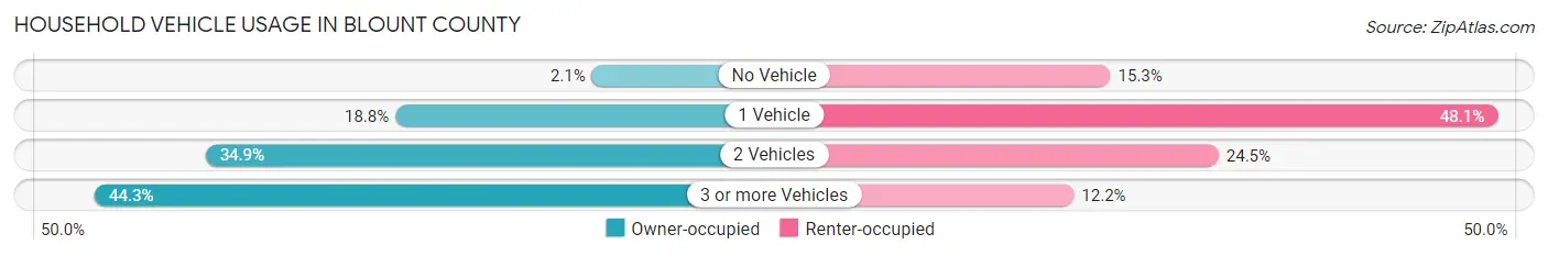 Household Vehicle Usage in Blount County