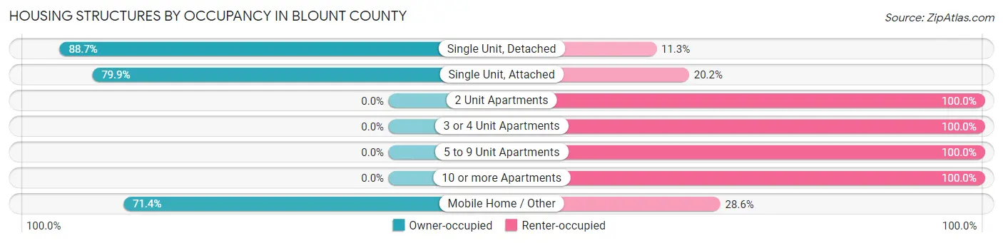 Housing Structures by Occupancy in Blount County