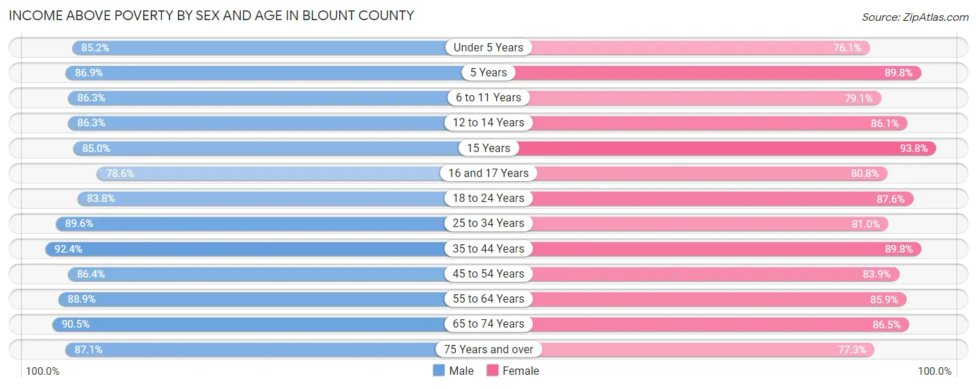 Income Above Poverty by Sex and Age in Blount County