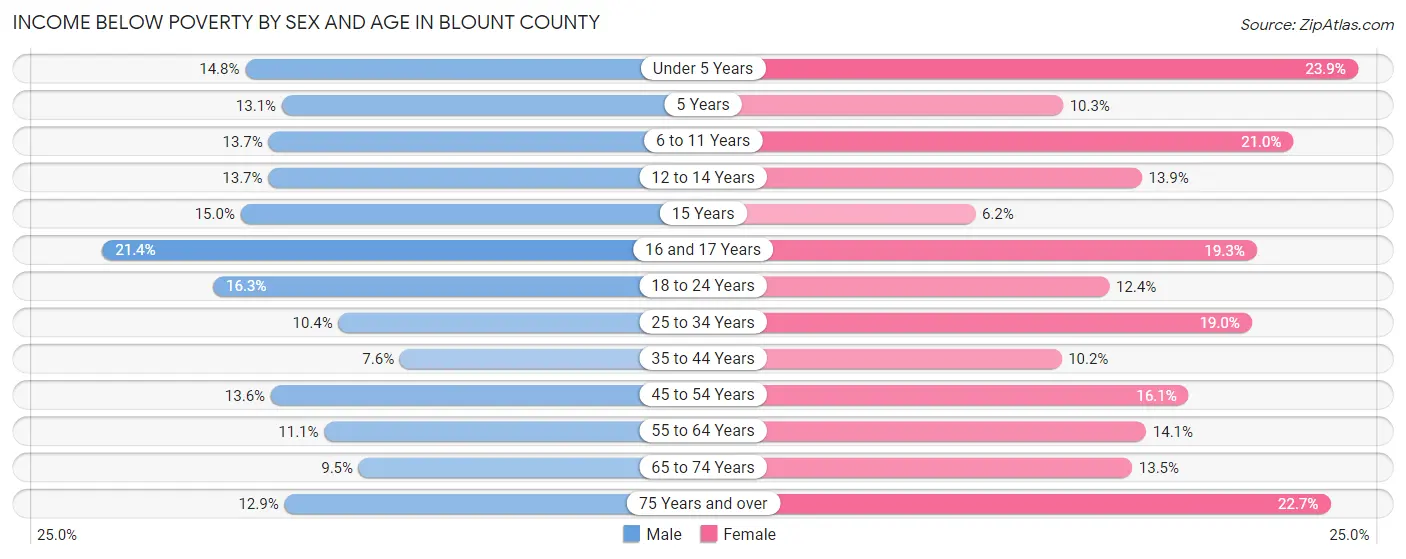 Income Below Poverty by Sex and Age in Blount County