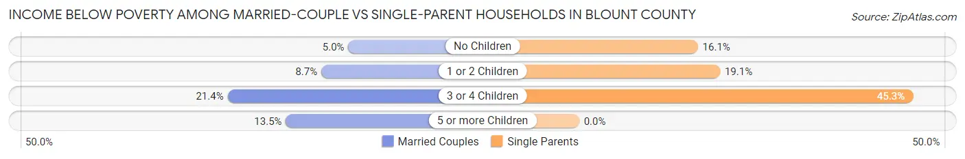 Income Below Poverty Among Married-Couple vs Single-Parent Households in Blount County