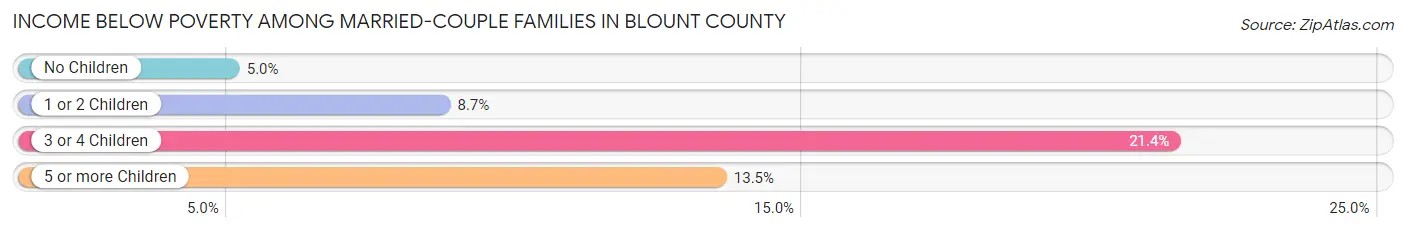 Income Below Poverty Among Married-Couple Families in Blount County