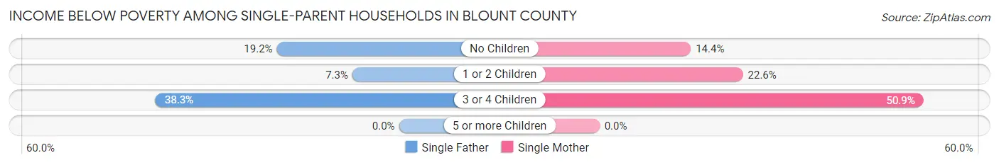 Income Below Poverty Among Single-Parent Households in Blount County