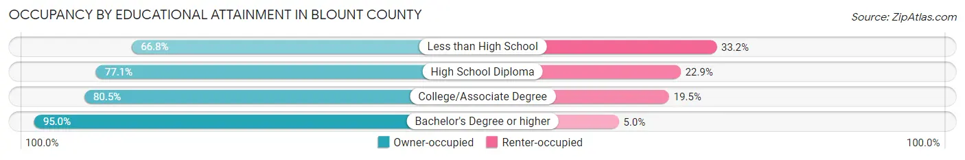 Occupancy by Educational Attainment in Blount County