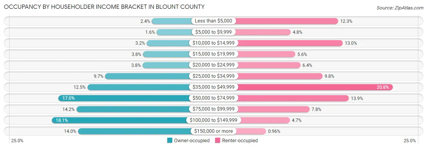 Occupancy by Householder Income Bracket in Blount County