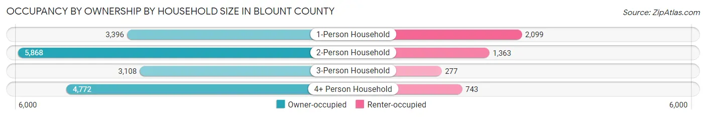 Occupancy by Ownership by Household Size in Blount County