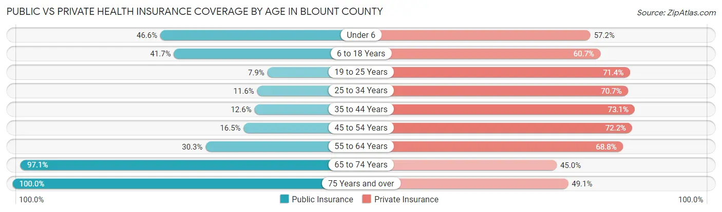 Public vs Private Health Insurance Coverage by Age in Blount County