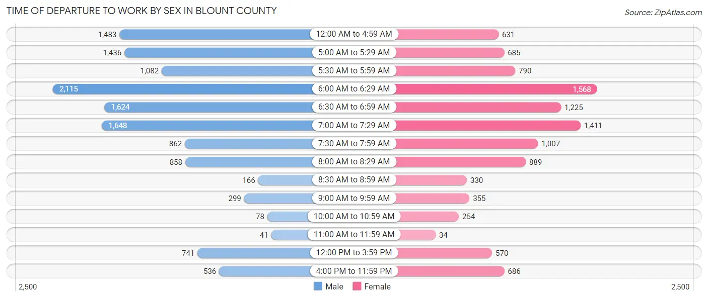 Time of Departure to Work by Sex in Blount County