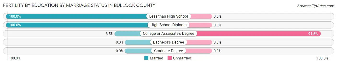 Female Fertility by Education by Marriage Status in Bullock County