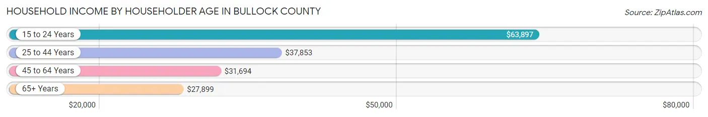 Household Income by Householder Age in Bullock County