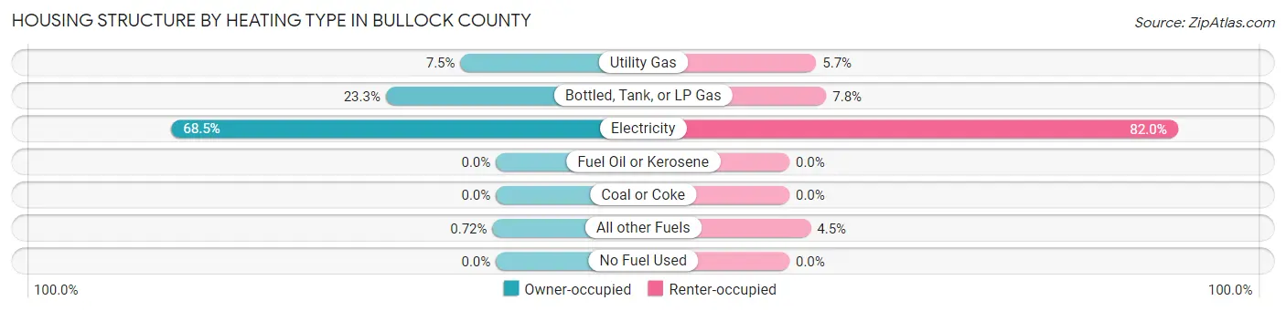 Housing Structure by Heating Type in Bullock County