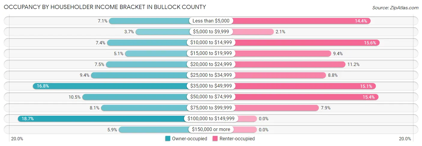 Occupancy by Householder Income Bracket in Bullock County