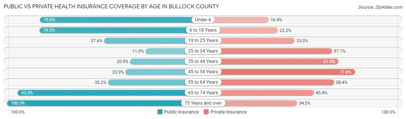 Public vs Private Health Insurance Coverage by Age in Bullock County