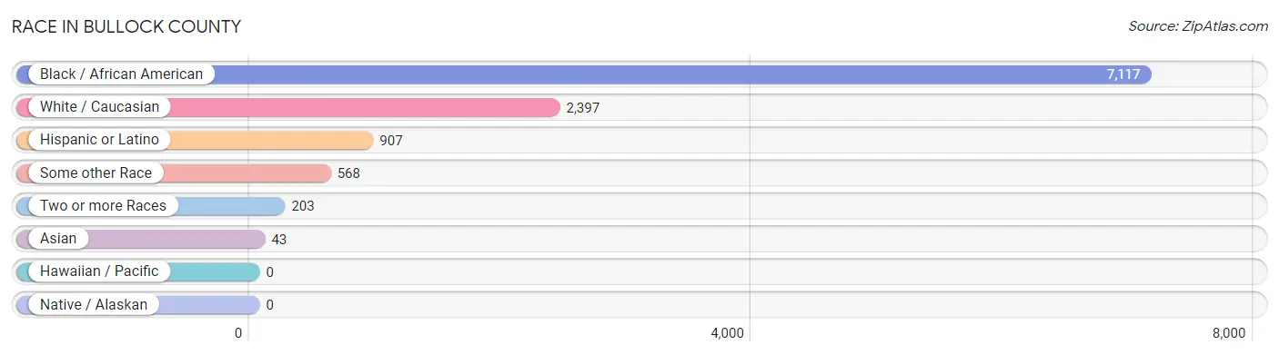 Race in Bullock County