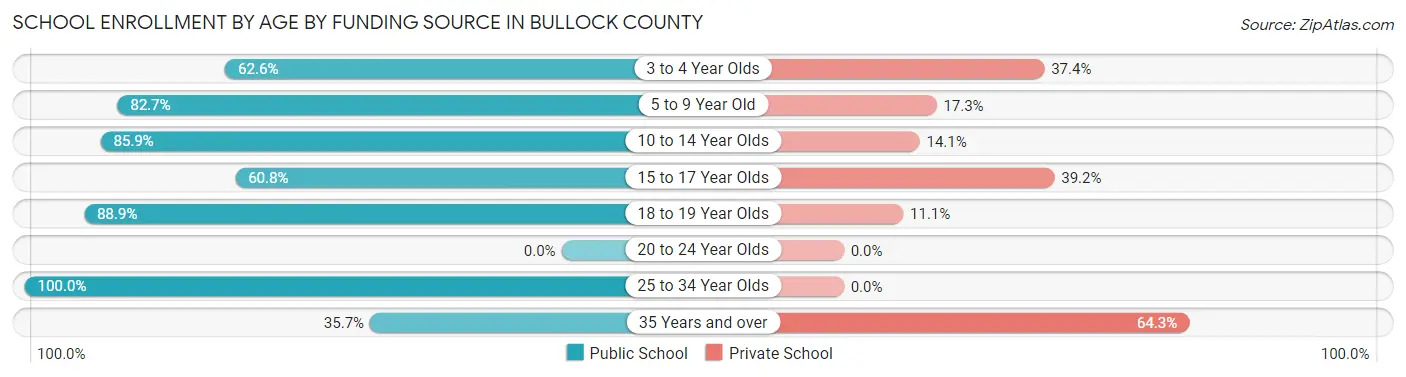 School Enrollment by Age by Funding Source in Bullock County