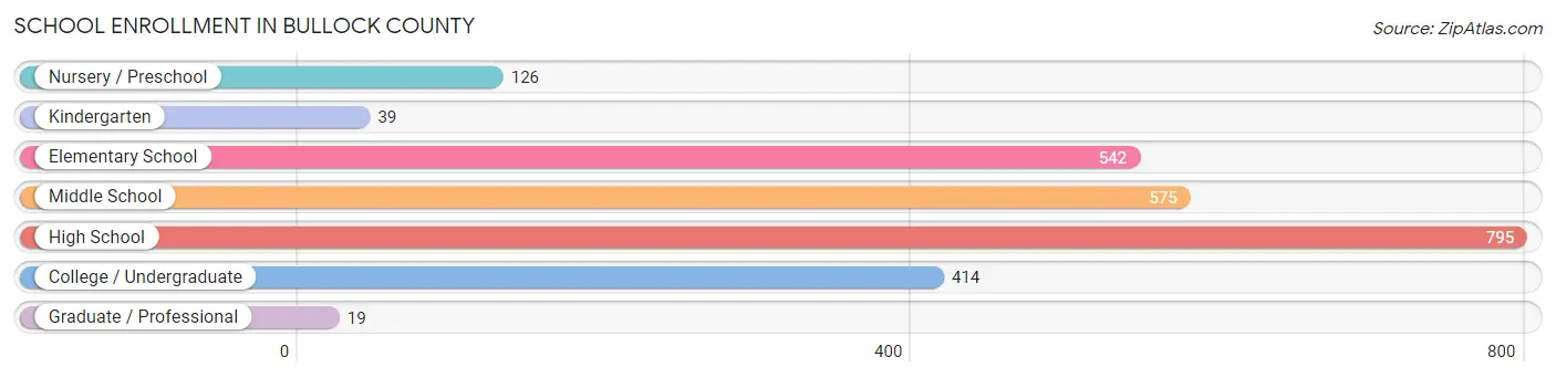 School Enrollment in Bullock County