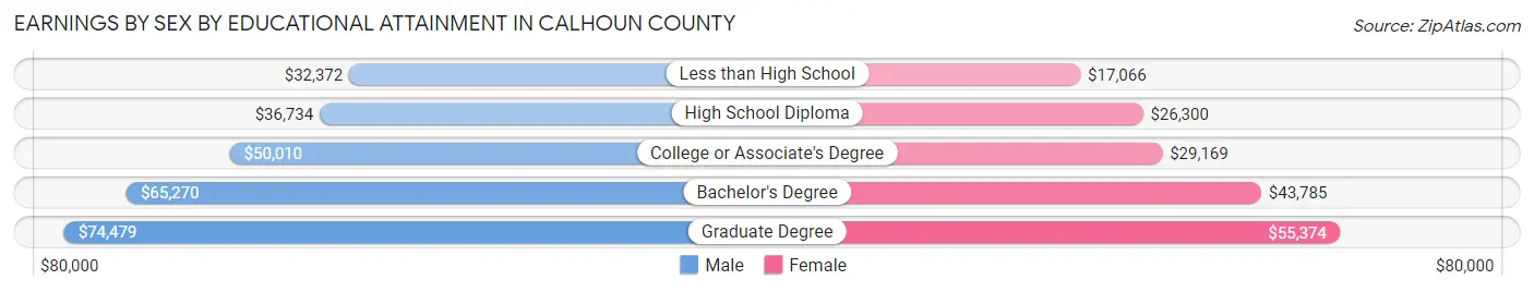 Earnings by Sex by Educational Attainment in Calhoun County