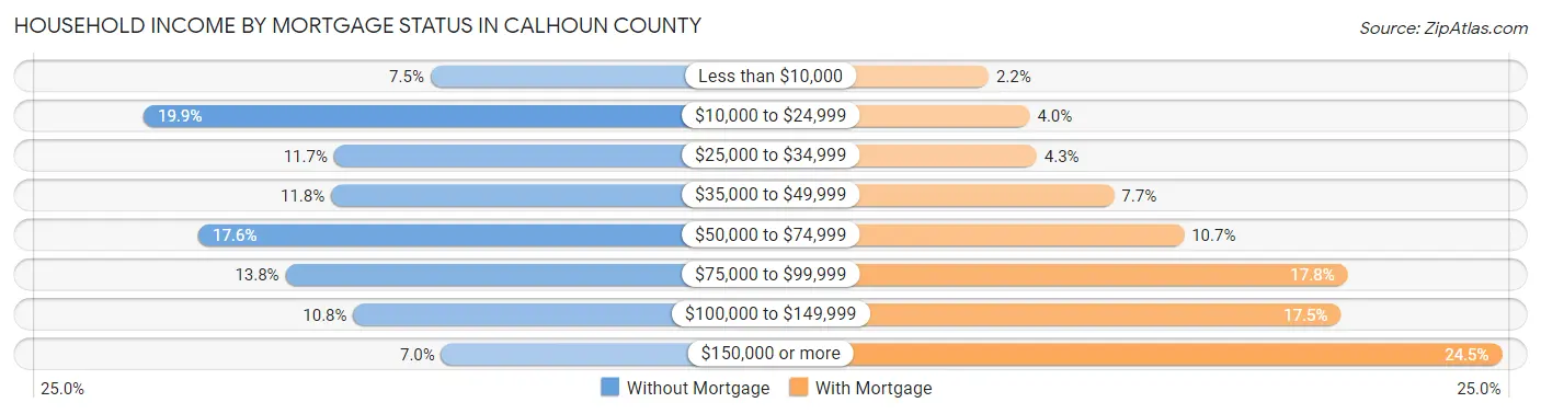 Household Income by Mortgage Status in Calhoun County