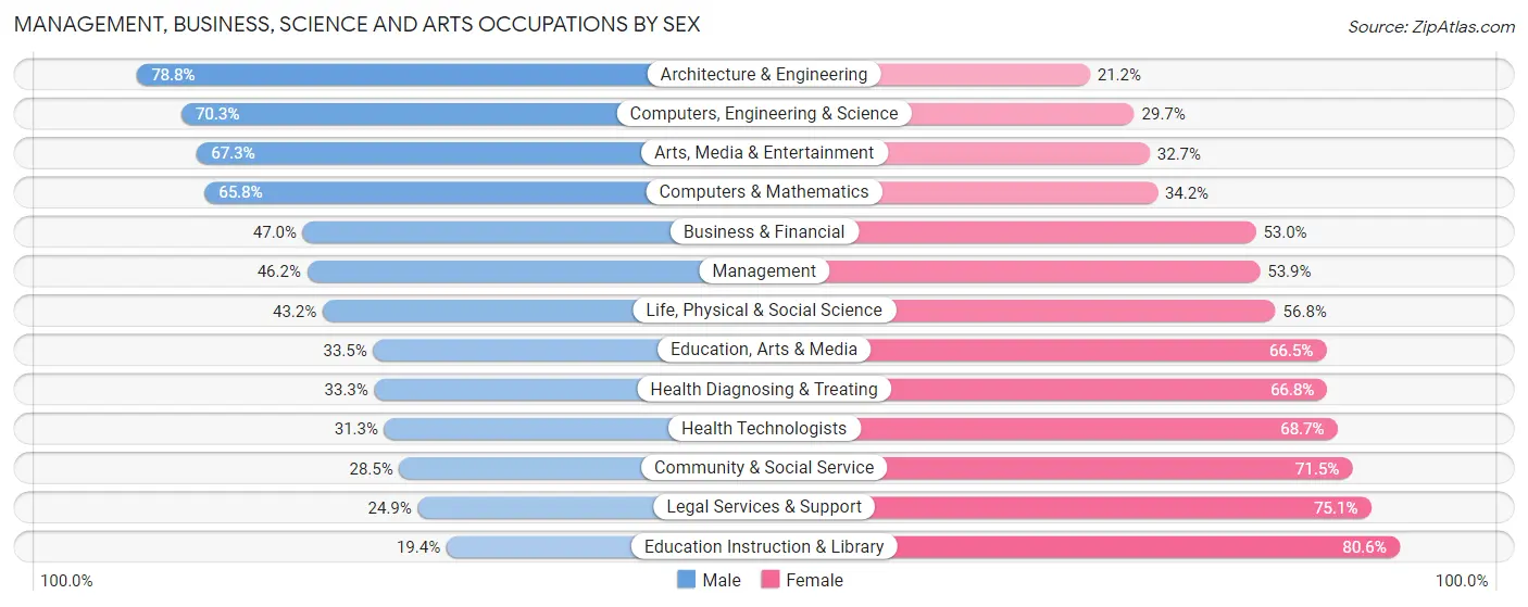 Management, Business, Science and Arts Occupations by Sex in Calhoun County