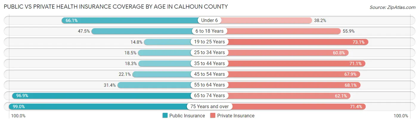Public vs Private Health Insurance Coverage by Age in Calhoun County
