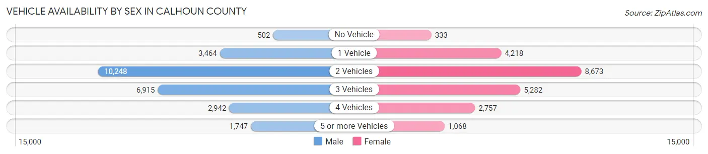 Vehicle Availability by Sex in Calhoun County