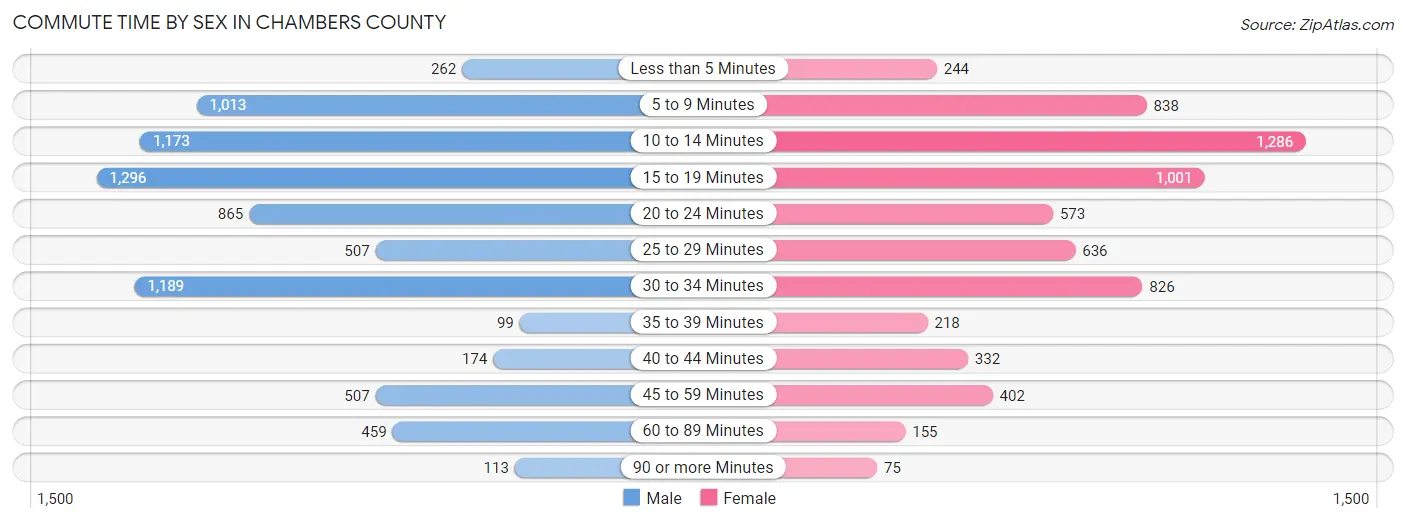 Commute Time by Sex in Chambers County