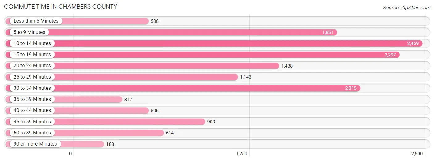 Commute Time in Chambers County