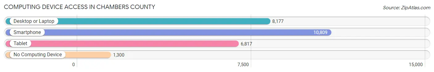 Computing Device Access in Chambers County
