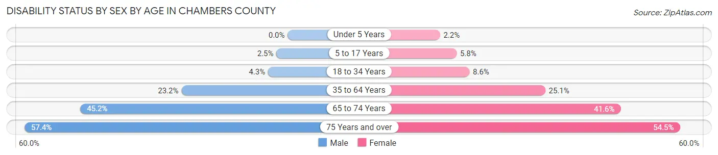 Disability Status by Sex by Age in Chambers County