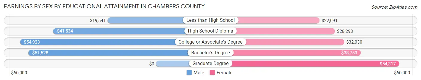 Earnings by Sex by Educational Attainment in Chambers County